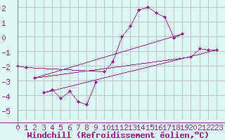 Courbe du refroidissement olien pour Embrun (05)