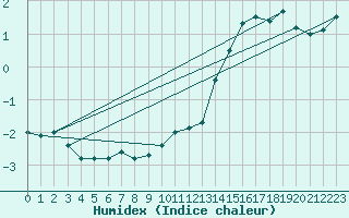 Courbe de l'humidex pour Mora