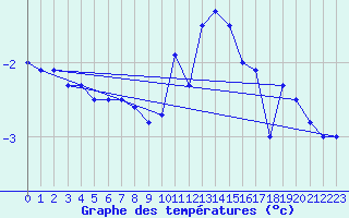 Courbe de tempratures pour Egolzwil