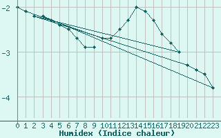 Courbe de l'humidex pour Elsenborn (Be)