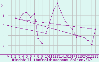 Courbe du refroidissement olien pour Veiholmen