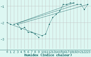 Courbe de l'humidex pour Leek Thorncliffe