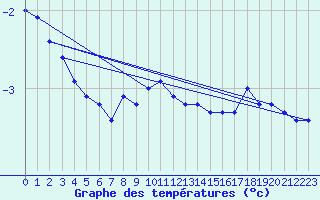 Courbe de tempratures pour Crni Vrh