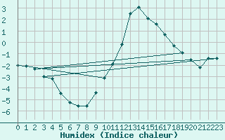 Courbe de l'humidex pour Bourg-Saint-Maurice (73)