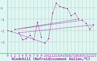 Courbe du refroidissement olien pour Carlsfeld