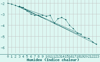 Courbe de l'humidex pour Patscherkofel