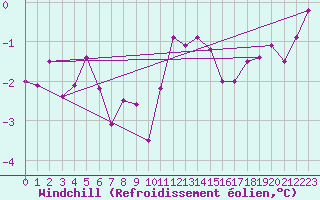 Courbe du refroidissement olien pour Lannion (22)