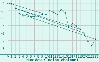 Courbe de l'humidex pour Harzgerode