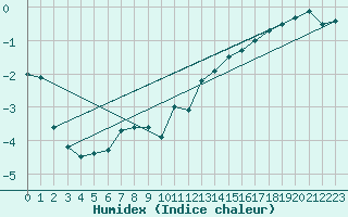 Courbe de l'humidex pour Boertnan