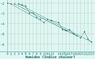 Courbe de l'humidex pour Kekesteto