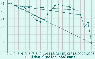 Courbe de l'humidex pour Muehlacker