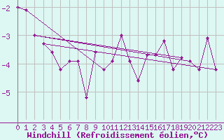 Courbe du refroidissement olien pour Usti Nad Labem