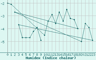 Courbe de l'humidex pour Alpinzentrum Rudolfshuette