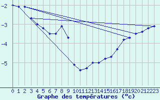 Courbe de tempratures pour Ruhnu