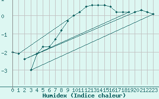 Courbe de l'humidex pour Pasvik