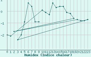 Courbe de l'humidex pour Beitostolen Ii