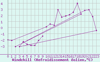 Courbe du refroidissement olien pour Volmunster (57)