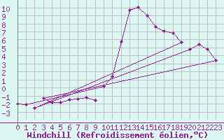 Courbe du refroidissement olien pour Delemont