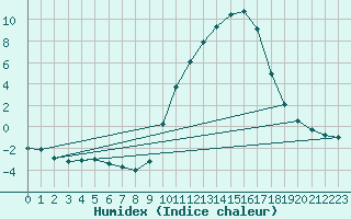 Courbe de l'humidex pour Aniane (34)