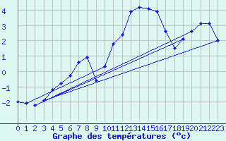 Courbe de tempratures pour Grimentz (Sw)