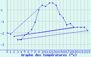 Courbe de tempratures pour Monte Rosa