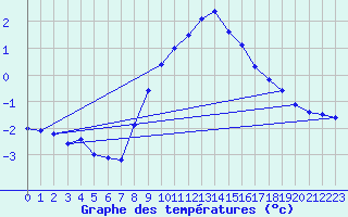 Courbe de tempratures pour Schiers