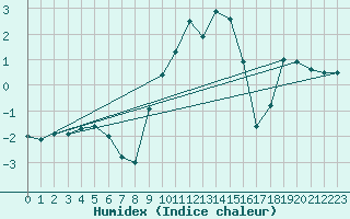 Courbe de l'humidex pour Marnitz