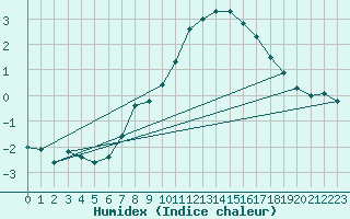 Courbe de l'humidex pour Binn