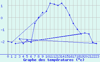 Courbe de tempratures pour Mazet-Volamont (43)