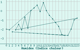 Courbe de l'humidex pour Jungfraujoch (Sw)