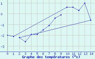 Courbe de tempratures pour Sognefjell