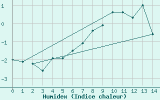 Courbe de l'humidex pour Sognefjell