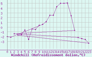 Courbe du refroidissement olien pour Ambrieu (01)