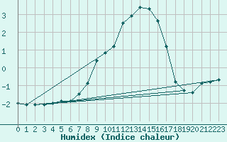 Courbe de l'humidex pour Dagloesen