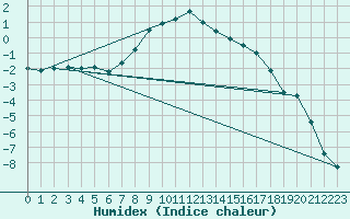 Courbe de l'humidex pour Dividalen II