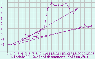 Courbe du refroidissement olien pour Valbella