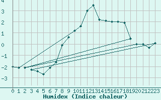 Courbe de l'humidex pour Schmuecke