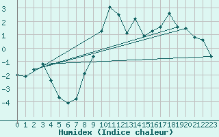 Courbe de l'humidex pour Sutrieu (01)