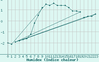 Courbe de l'humidex pour Tohmajarvi Kemie