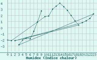 Courbe de l'humidex pour Piz Martegnas