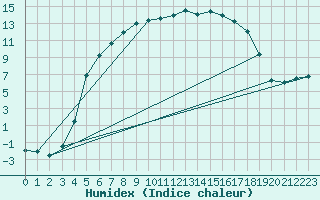 Courbe de l'humidex pour Joutseno Konnunsuo