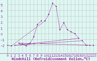 Courbe du refroidissement olien pour Kirkkonummi Makiluoto