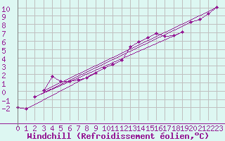 Courbe du refroidissement olien pour Offenbach Wetterpar
