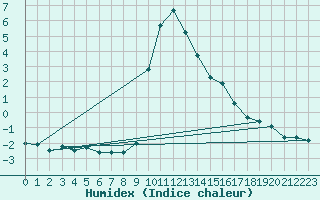 Courbe de l'humidex pour Bielsa