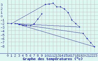 Courbe de tempratures pour Meraker-Egge