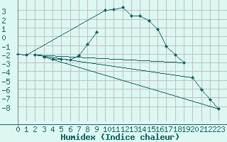 Courbe de l'humidex pour Meraker-Egge