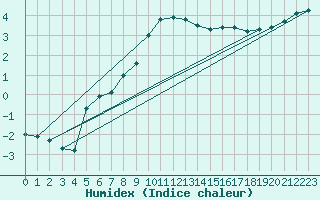 Courbe de l'humidex pour Leck