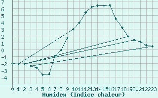 Courbe de l'humidex pour Katschberg