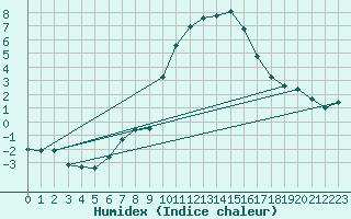 Courbe de l'humidex pour Carrion de Los Condes