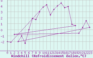 Courbe du refroidissement olien pour Grand Saint Bernard (Sw)
